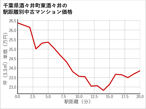千葉県酒々井町東酒々井の徒歩距離別の中古マンション坪単価