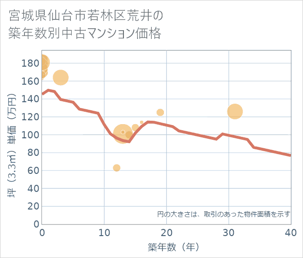 宮城県仙台市若林区荒井の築年数別の中古マンション坪単価