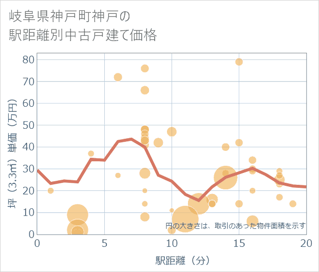 岐阜県神戸町神戸の徒歩距離別の中古戸建て坪単価