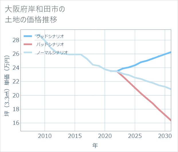 大阪府岸和田市の土地価格推移