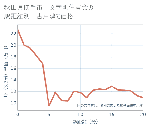 秋田県横手市十文字町佐賀会の徒歩距離別の中古戸建て坪単価