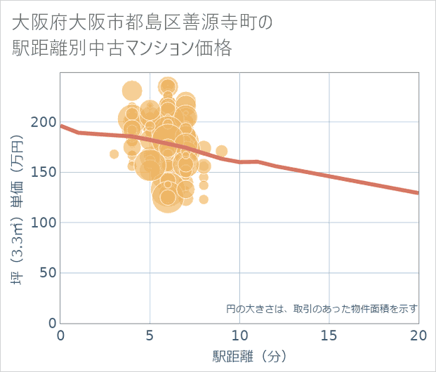 大阪府大阪市都島区善源寺町の徒歩距離別の中古マンション坪単価