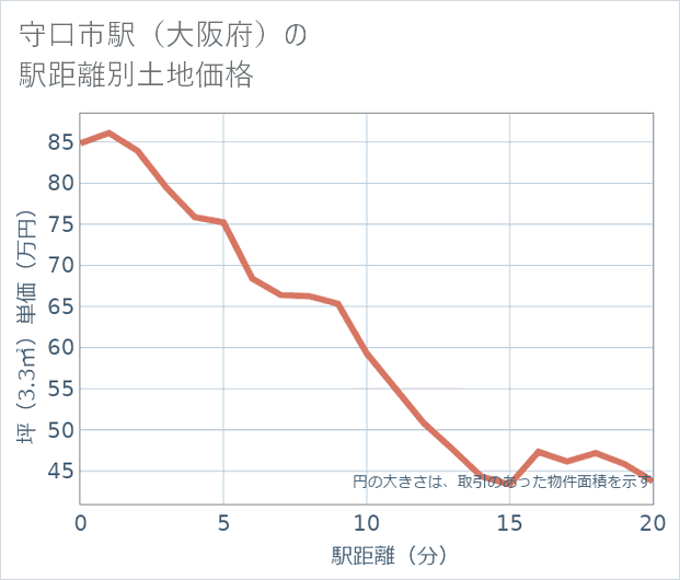守口市駅(大阪府)の徒歩距離別の土地坪単価