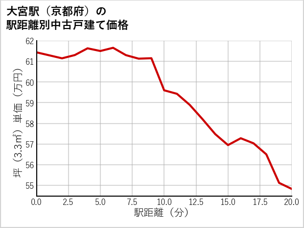 大宮駅（京都府）の徒歩距離別の中古戸建て坪単価