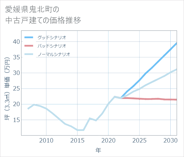 愛媛県鬼北町の中古戸建て価格推移