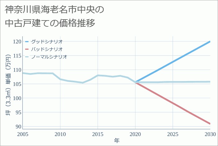 神奈川県海老名市中央の中古戸建て価格推移