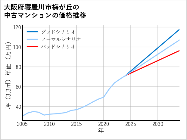 大阪府寝屋川市梅が丘の中古マンション価格推移