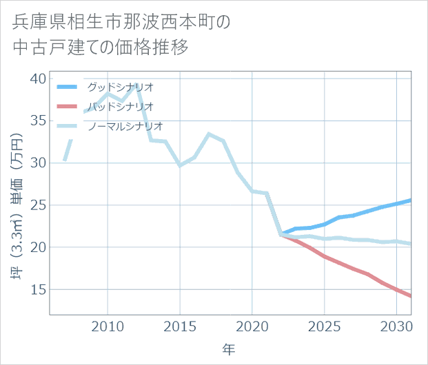 兵庫県相生市那波西本町の中古戸建て価格推移
