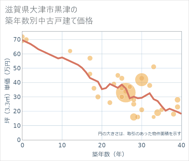 滋賀県大津市黒津の築年数別の中古戸建て坪単価