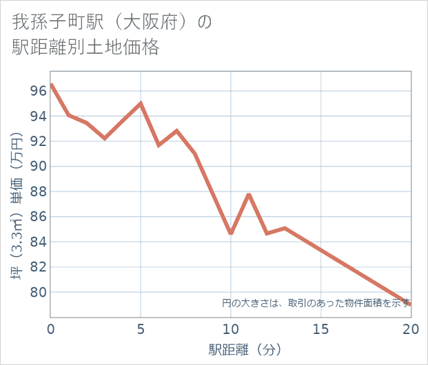 我孫子町駅(大阪府)の徒歩距離別の土地坪単価