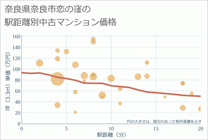 奈良県奈良市恋の窪の徒歩距離別の中古マンション坪単価