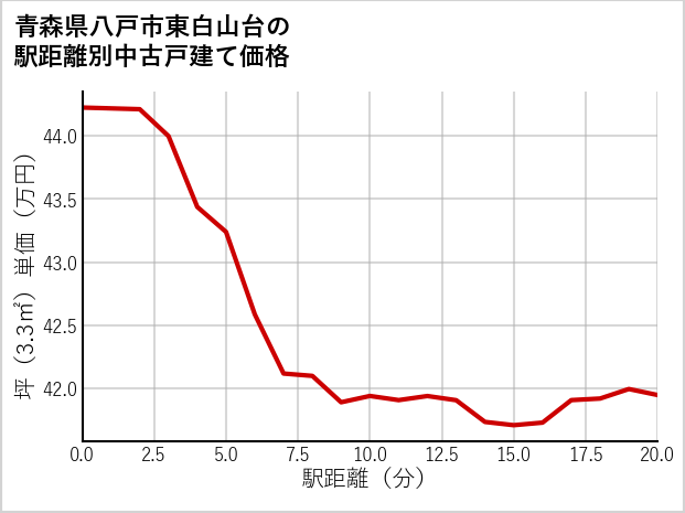 青森県八戸市東白山台の徒歩距離別の中古戸建て坪単価