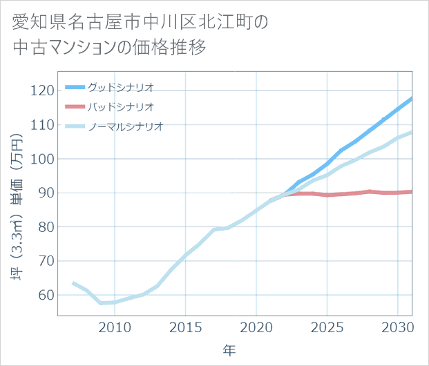 愛知県名古屋市中川区北江町の中古マンション価格推移