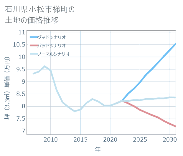 石川県小松市梯町の土地価格推移
