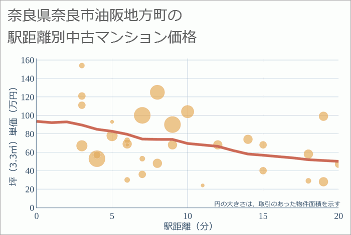 奈良県奈良市油阪地方町の徒歩距離別の中古マンション坪単価