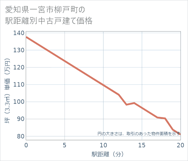 愛知県一宮市柳戸町の徒歩距離別の中古戸建て坪単価