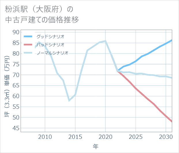 粉浜駅(大阪府)の中古戸建て価格推移