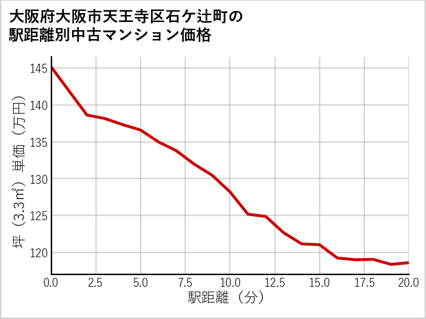 大阪府大阪市天王寺区石ケ辻町の徒歩距離別の中古マンション坪単価