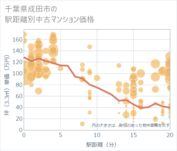 千葉県成田市の徒歩距離別の中古マンション坪単価