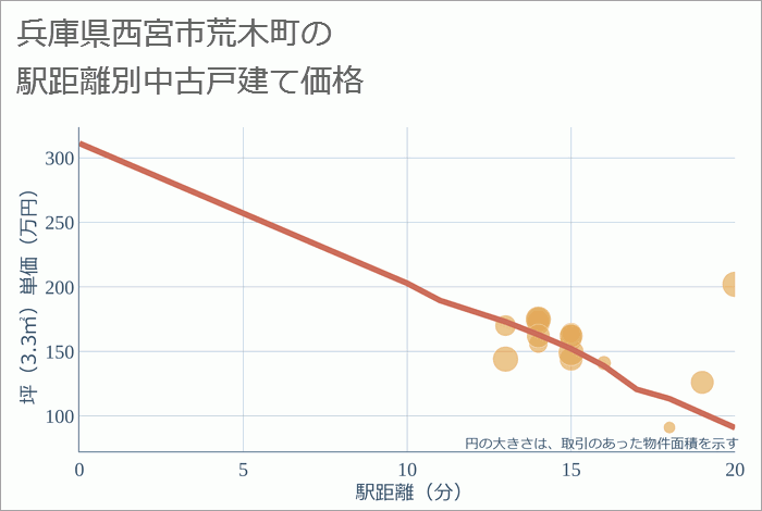 兵庫県西宮市荒木町の徒歩距離別の中古戸建て坪単価