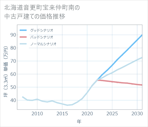 北海道音更町宝来仲町南の中古戸建て価格推移