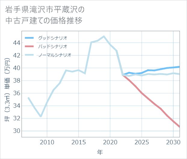 岩手県滝沢市平蔵沢の中古戸建て価格推移