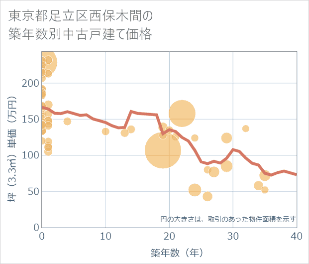 東京都足立区西保木間の築年数別の中古戸建て坪単価