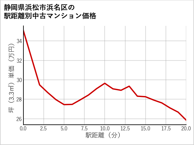 静岡県浜松市浜名区の徒歩距離別の中古マンション坪単価