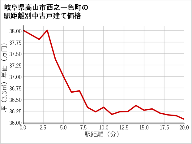 岐阜県高山市西之一色町の徒歩距離別の中古戸建て坪単価