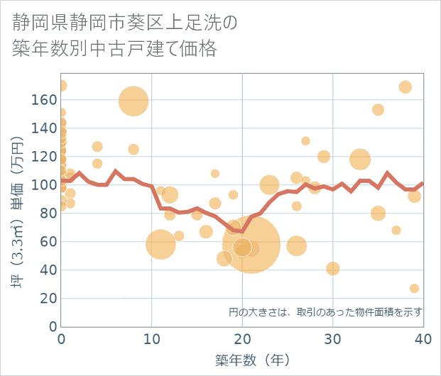 静岡県静岡市葵区上足洗の築年数別の中古戸建て坪単価