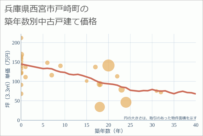 兵庫県西宮市戸崎町の築年数別の中古戸建て坪単価