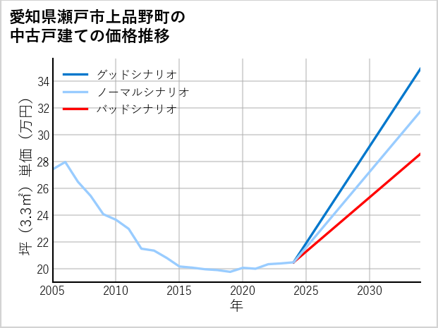 愛知県瀬戸市上品野町の中古戸建て価格推移