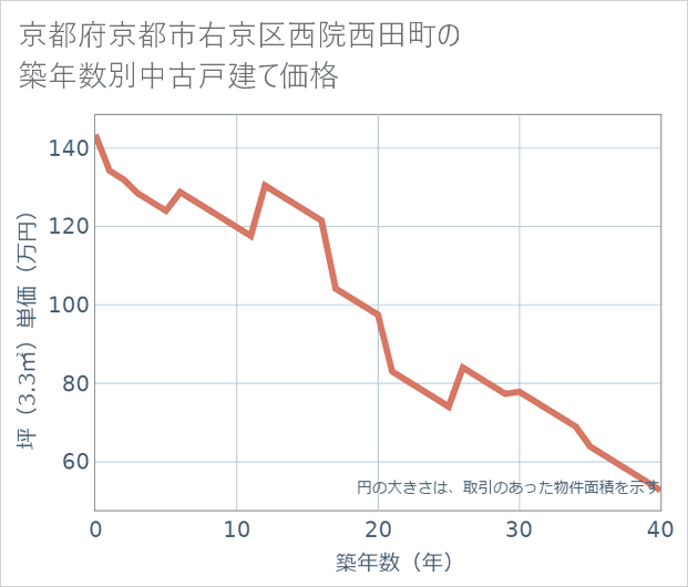 京都府京都市右京区西院西田町の築年数別の中古戸建て坪単価
