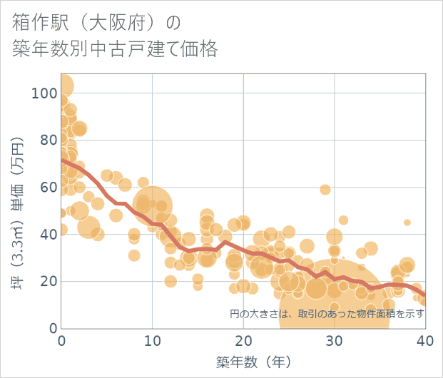 箱作駅(大阪府)の築年数別の中古戸建て坪単価