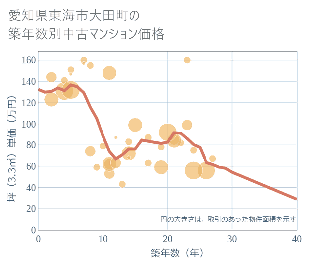 愛知県東海市大田町の築年数別の中古マンション坪単価