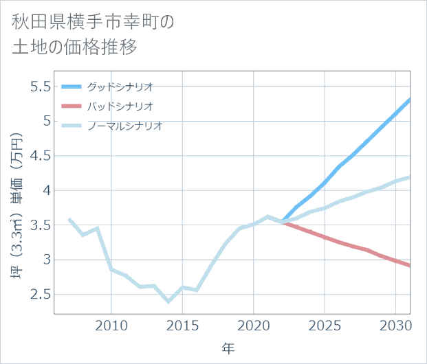 秋田県横手市幸町の土地価格推移