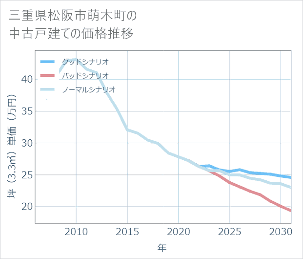 三重県松阪市萌木町の中古戸建て価格推移