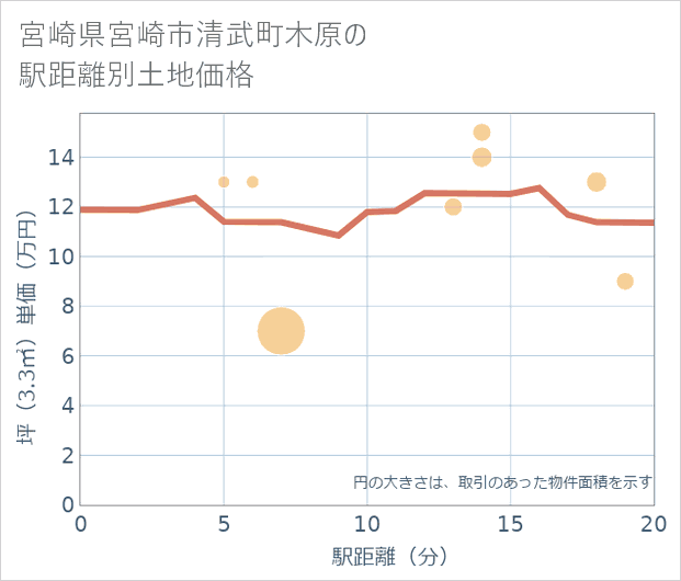 宮崎県宮崎市清武町木原の徒歩距離別の土地坪単価