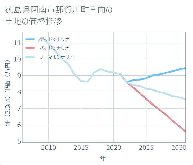 徳島県阿南市那賀川町日向の土地価格推移