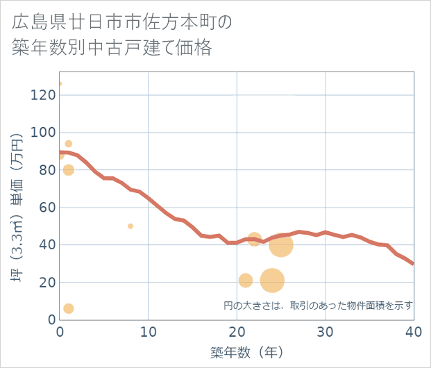 広島県廿日市市佐方本町の築年数別の中古戸建て坪単価