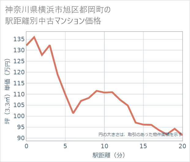 神奈川県横浜市旭区都岡町の徒歩距離別の中古マンション坪単価