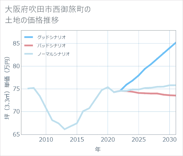 大阪府吹田市西御旅町の土地価格推移