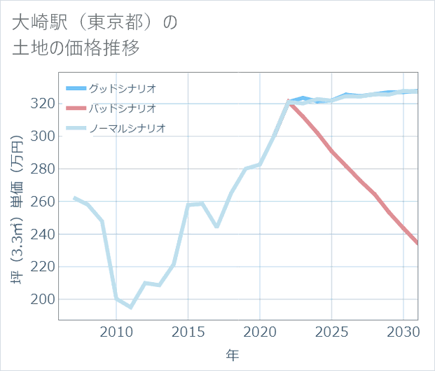 大崎駅(東京都)の土地価格推移