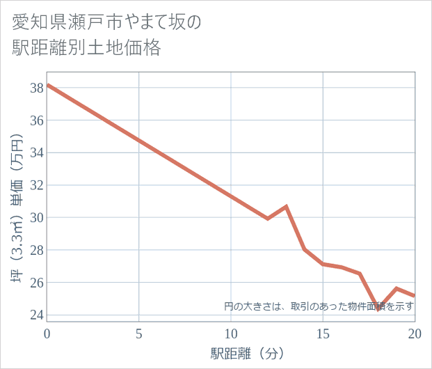愛知県瀬戸市やまて坂の徒歩距離別の土地坪単価