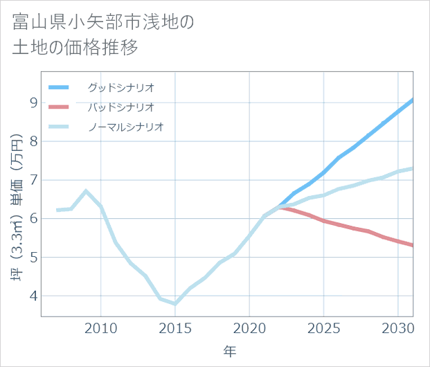 富山県小矢部市浅地の土地価格推移