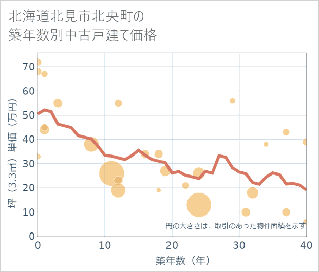 北海道北見市北央町の築年数別の中古戸建て坪単価