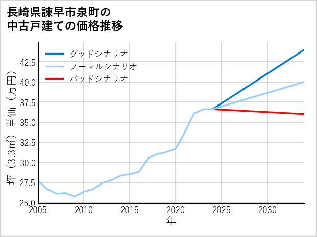 長崎県諫早市泉町の中古戸建て価格推移