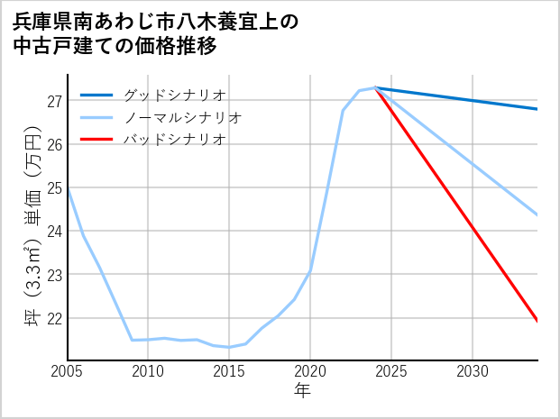 兵庫県南あわじ市八木養宜上の中古戸建て価格推移