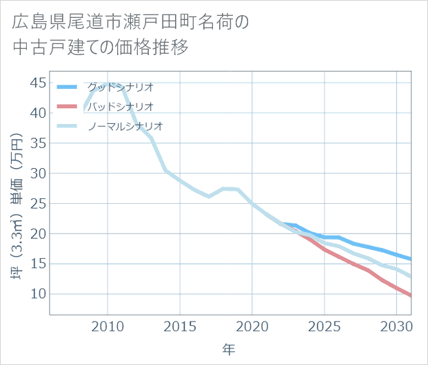 広島県尾道市瀬戸田町名荷の中古戸建て価格推移