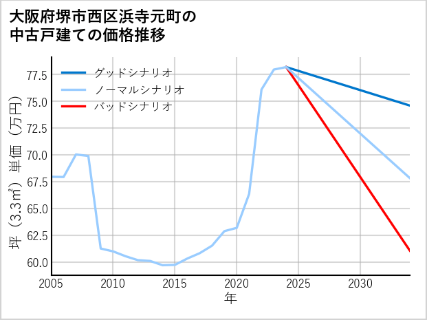 大阪府堺市西区浜寺元町の中古戸建て価格推移